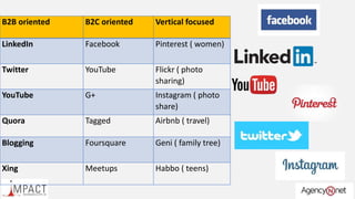 B2B oriented B2C oriented Vertical focused
LinkedIn Facebook Pinterest ( women)
Twitter YouTube Flickr ( photo
sharing)
YouTube G+ Instagram ( photo
share)
Quora Tagged Airbnb ( travel)
Blogging Foursquare Geni ( family tree)
Xing Meetups Habbo ( teens)
 