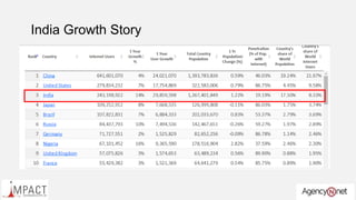 India Growth Story
 