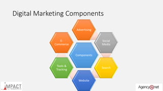 Digital Marketing Components
Components
Advertising
Social
Media
Search
Website
Tools &
Tracking
E-
Commerce
 