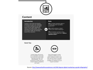 Source: http://www.wheelhouseadvisors.net/360-degree-digital-marketing-a-guide-infographic/
 