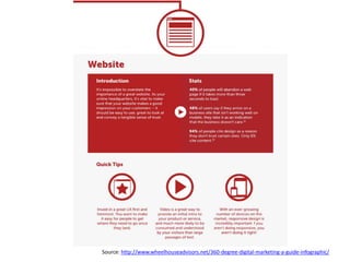 Source: http://www.wheelhouseadvisors.net/360-degree-digital-marketing-a-guide-infographic/
 