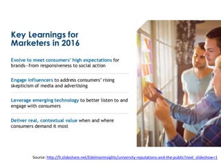 Source: http://fr.slideshare.net/EdelmanInsights/university-reputations-and-the-public?next_slideshow=1
 