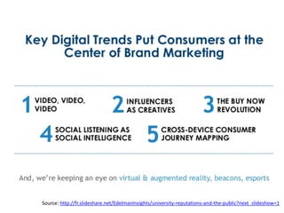 Source: http://fr.slideshare.net/EdelmanInsights/university-reputations-and-the-public?next_slideshow=1
 