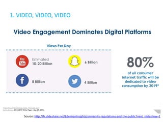 1. VIDEO, VIDEO, VIDEO
Source: http://fr.slideshare.net/EdelmanInsights/university-reputations-and-the-public?next_slideshow=1
 