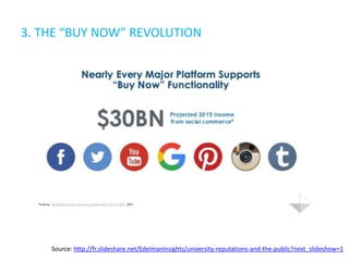 3. THE “BUY NOW” REVOLUTION
Source: http://fr.slideshare.net/EdelmanInsights/university-reputations-and-the-public?next_slideshow=1
 
