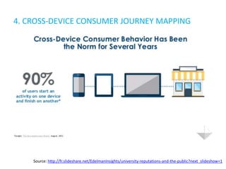 4. CROSS-DEVICE CONSUMER JOURNEY MAPPING
Source: http://fr.slideshare.net/EdelmanInsights/university-reputations-and-the-public?next_slideshow=1
 