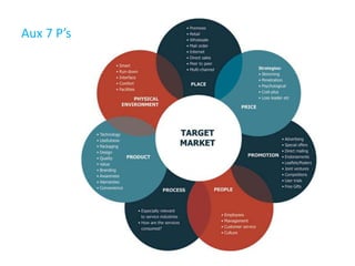 Aux 7 P’s
 