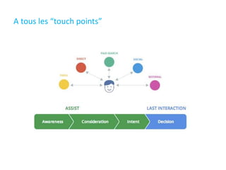 A tous les “touch points”
 