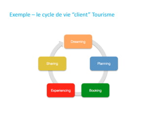 Exemple – le cycle de vie “client” Tourisme
 