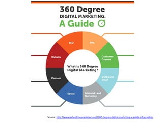 Source: http://www.wheelhouseadvisors.net/360-degree-digital-marketing-a-guide-infographic/
 