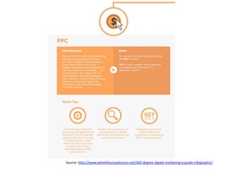 Source: http://www.wheelhouseadvisors.net/360-degree-digital-marketing-a-guide-infographic/
 