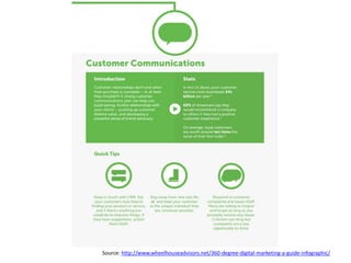 Source: http://www.wheelhouseadvisors.net/360-degree-digital-marketing-a-guide-infographic/
 