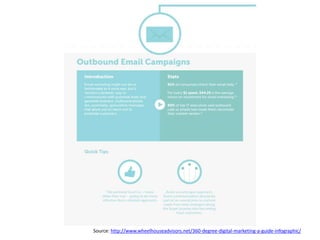 Source: http://www.wheelhouseadvisors.net/360-degree-digital-marketing-a-guide-infographic/
 