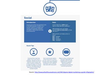 Source: http://www.wheelhouseadvisors.net/360-degree-digital-marketing-a-guide-infographic/
 