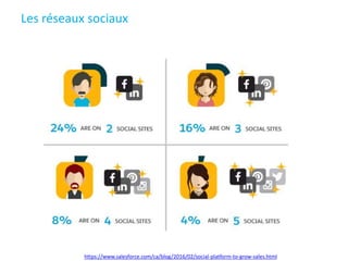 Les réseaux sociaux
https://www.salesforce.com/ca/blog/2016/02/social-platform-to-grow-sales.html
 