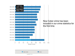 ll
Now Cyber crime has been
included in our crime statistics for
the first time.
 
