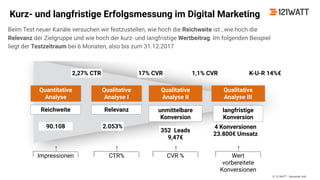 © 121WATT - Alexander Holl
Beim Test neuer Kanäle versuchen wir festzustellen, wie hoch die Reichweite ist , wie hoch die
Relevanz der Zielgruppe und wie hoch der kurz- und langfristige Wertbeitrag. Im folgenden Beispiel
liegt der Testzeitraum bei 6 Monaten, also bis zum 31.12.2017
Kurz- und langfristige Erfolgsmessung im Digital Marketing
Quantitative
Analyse
Qualitative
Analyse I
Qualitative
Analyse II
Qualitative
Analyse III
Relevanz unmittelbare
Konversion
Reichweite langfristige
Konversion
Impressionen CTR% CVR % Wert
vorbereitete
Konversionen
90.108 2.053%
352 Leads
9,47€
17% CVR2,27% CTR 1,1% CVR
4 Konversionen
23.800€ Umsatz
K-U-R 14%€
 