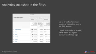 75 | Digital Marketing for 2021
Analytics snapshot in the flesh
List of all traffic channels or
sources of visitors that went to
our DMP website.
Organic search tops all of them,
which means our organic
exposure is definitely high!
 