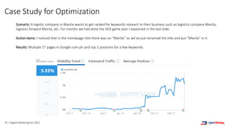 76 | Digital Marketing for 2021
Case Study for Optimization
Scenario: A logistic company in Manila wants to get ranked for keywords relevant to their business such as logistics company Manila,
logistics forward Manila, etc. For months we had done the SEO game plan I explained in the last slide.
Action items: I noticed that in the homepage title there was no “Manila” so we’ve just renamed the title and put “Manila” in it.
Results: Multiple 1st pages in Google.com.ph and top 1 positions for a few keywords.
 