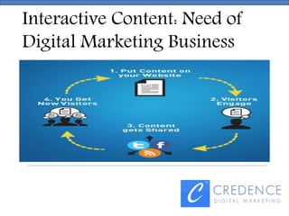 Interactive Content: Need of
Digital Marketing Business
 
