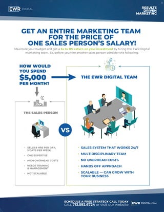 call 713.592.6724 or visit our website
SCHEDULE A FREE STRATEGY CALL TODAY
EWR DIGITAL.com
GET AN ENTIRE MARKETING TEAM
FOR THE PRICE OF
ONE SALES PERSON’S SALARY!
Maximize your budget and get a 5x to 10x return on your investment by hiring the EWR Digital
marketing team. So, before you hire another sales person consider the following:
SELLS 8 HRS PER DAY,
5 DAYS PER WEEK
ONE EXPERTISE
HIGH OVERHEAD COSTS
NEEDS TRAINING
& MANAGEMENT
NOT SCALABLE
SALES SYSTEM THAT WORKS 24/7
MULTIDISCIPLINARY TEAM
NO OVERHEAD COSTS
HANDS OFF APPROACH
SCALABLE — CAN GROW WITH
YOUR BUSINESS
VS
THE EWR DIGITAL TEAM
THE SALES PERSON
HOW WOULD
YOU SPEND
$5,000
PER MONTH?
 