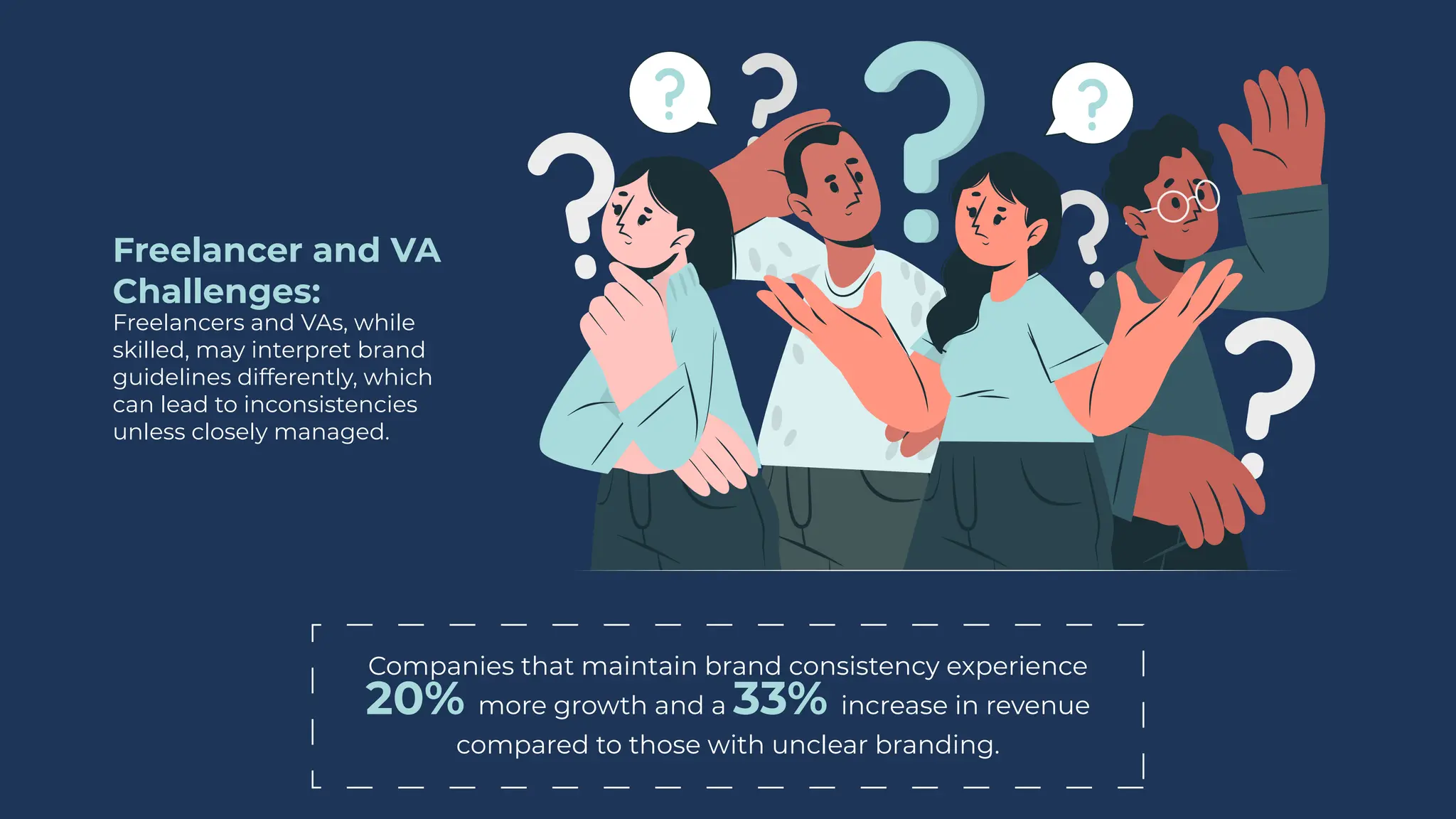 Freelancer and VA
Challenges:
Freelancers and VAs, while
skilled, may interpret brand
guidelines differently, which
can lead to inconsistencies
unless closely managed.
Companies that maintain brand consistency experience
20% more growth and a 33% increase in revenue
compared to those with unclear branding.
 