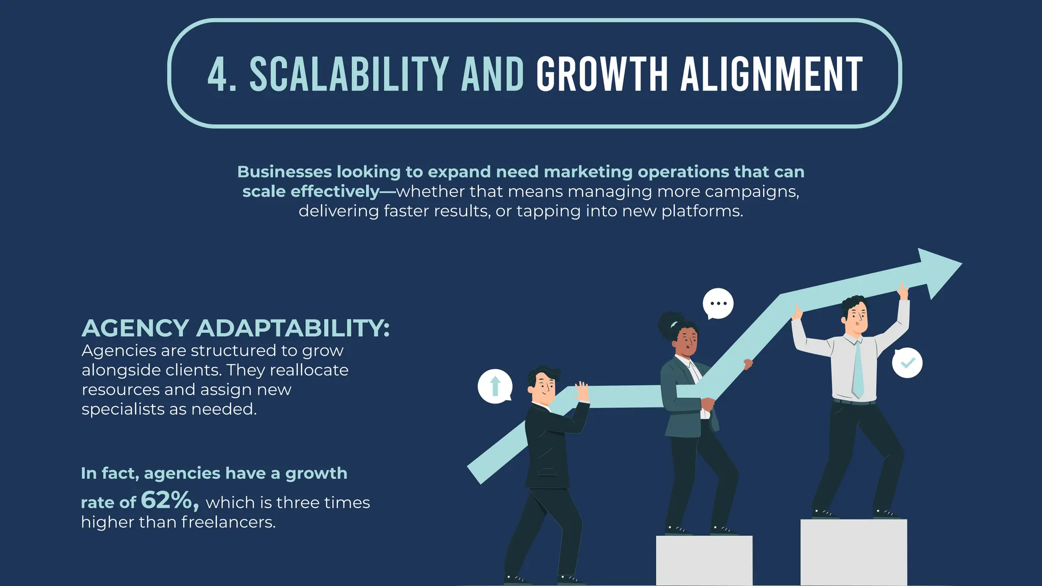 4. SCALABILITY AND GROWTH ALIGNMENT
Businesses looking to expand need marketing operations that can
scale effectively—whether that means managing more campaigns,
delivering faster results, or tapping into new platforms.
AGENCY ADAPTABILITY:
Agencies are structured to grow
alongside clients. They reallocate
resources and assign new
specialists as needed.
In fact, agencies have a growth
rate of 62%, which is three times
higher than freelancers.
 