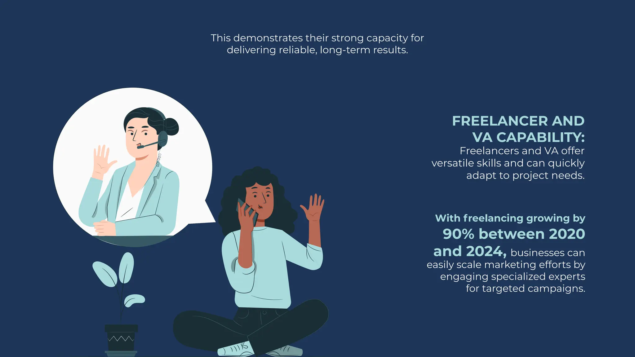 FREELANCER AND
VA CAPABILITY:
Freelancers and VA offer
versatile skills and can quickly
adapt to project needs.
This demonstrates their strong capacity for
delivering reliable, long-term results.
With freelancing growing by
90% between 2020
and 2024, businesses can
easily scale marketing efforts by
engaging specialized experts
for targeted campaigns.
 