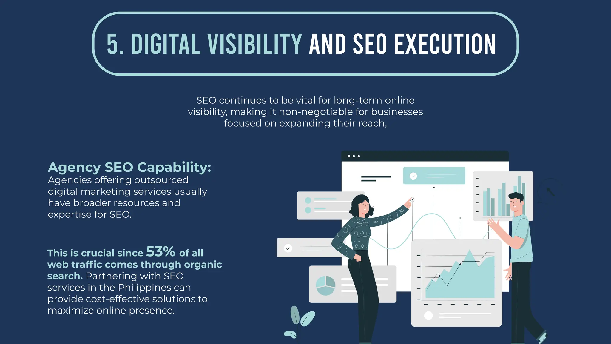 5. DIGITAL VISIBILITY AND SEO EXECUTION
SEO continues to be vital for long-term online
visibility, making it non-negotiable for businesses
focused on expanding their reach,
Agency SEO Capability:
Agencies offering outsourced
digital marketing services usually
have broader resources and
expertise for SEO.
This is crucial since 53% of all
web traffic comes through organic
search. Partnering with SEO
services in the Philippines can
provide cost-effective solutions to
maximize online presence.
 