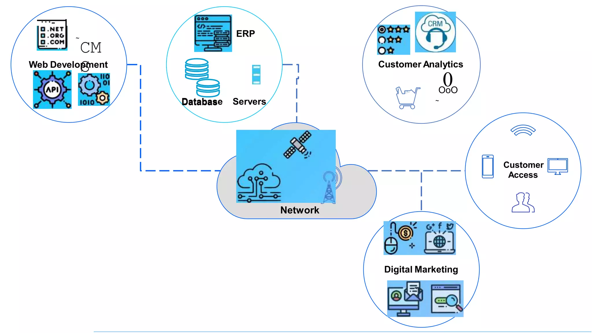 ERP
~
CM
S Customer Analytics
0
Web Development
OoO
~
i [7~
Database Servers
Customer
Access
Network
Digital Marketing
Databas
···-
 