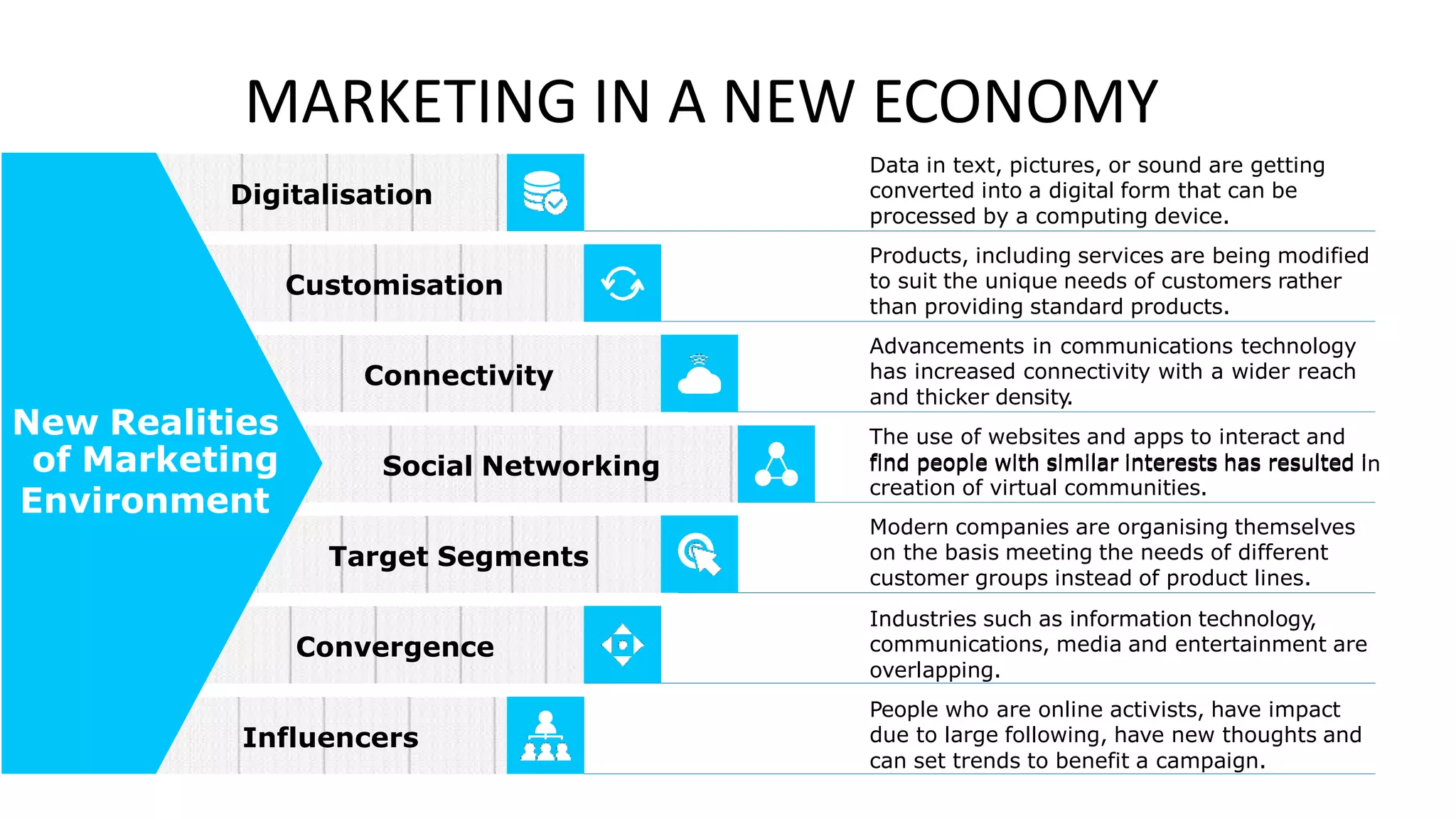 MARKETING IN A NEW ECONOMY
Digitalisation
Customisation
Connectivity
New Realities
of Marketing
Environment
Social Networking find people with similar interests has resulted in
Target Segments
Convergence
Influencers
People who are online activists, have impact
due to large following, have new thoughts and
can set trends to benefit a campaign.
Industries such as information technology,
communications, media and entertainment are
overlapping.
Modern companies are organising themselves
on the basis meeting the needs of different
customer groups instead of product lines.
The use of websites and apps to interact and
find people with similar interests has resulted i
creation of virtual communities.
Advancements in communications technology
has increased connectivity with a wider reach
and thicker density
.
Products, including services are being modified
to suit the unique needs of customers rather
than providing standard products.
Data in text, pictures, or sound are getting
converted into a digital form that can be
processed by a computing device.
 