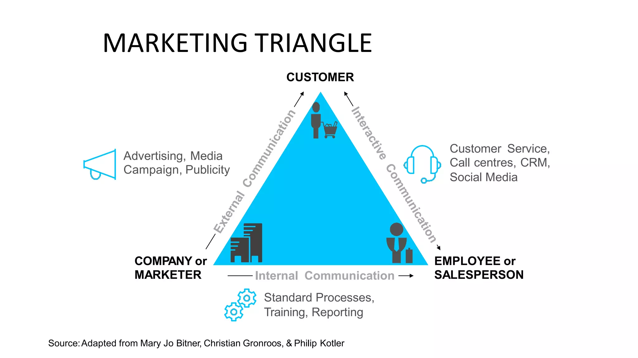MARKETING TRIANGLE
CUSTOMER
Customer Service,
Call centres, CRM,
Social Media
Advertising, Media
Campaign, Publicity
COMPANY or
MARKETER
EMPLOYEE or
SALESPERSON
Internal Communication
Standard Processes,
Training, Reporting
Source:Adapted from Mary Jo Bitner, Christian Gronroos, & Philip Kotler
 