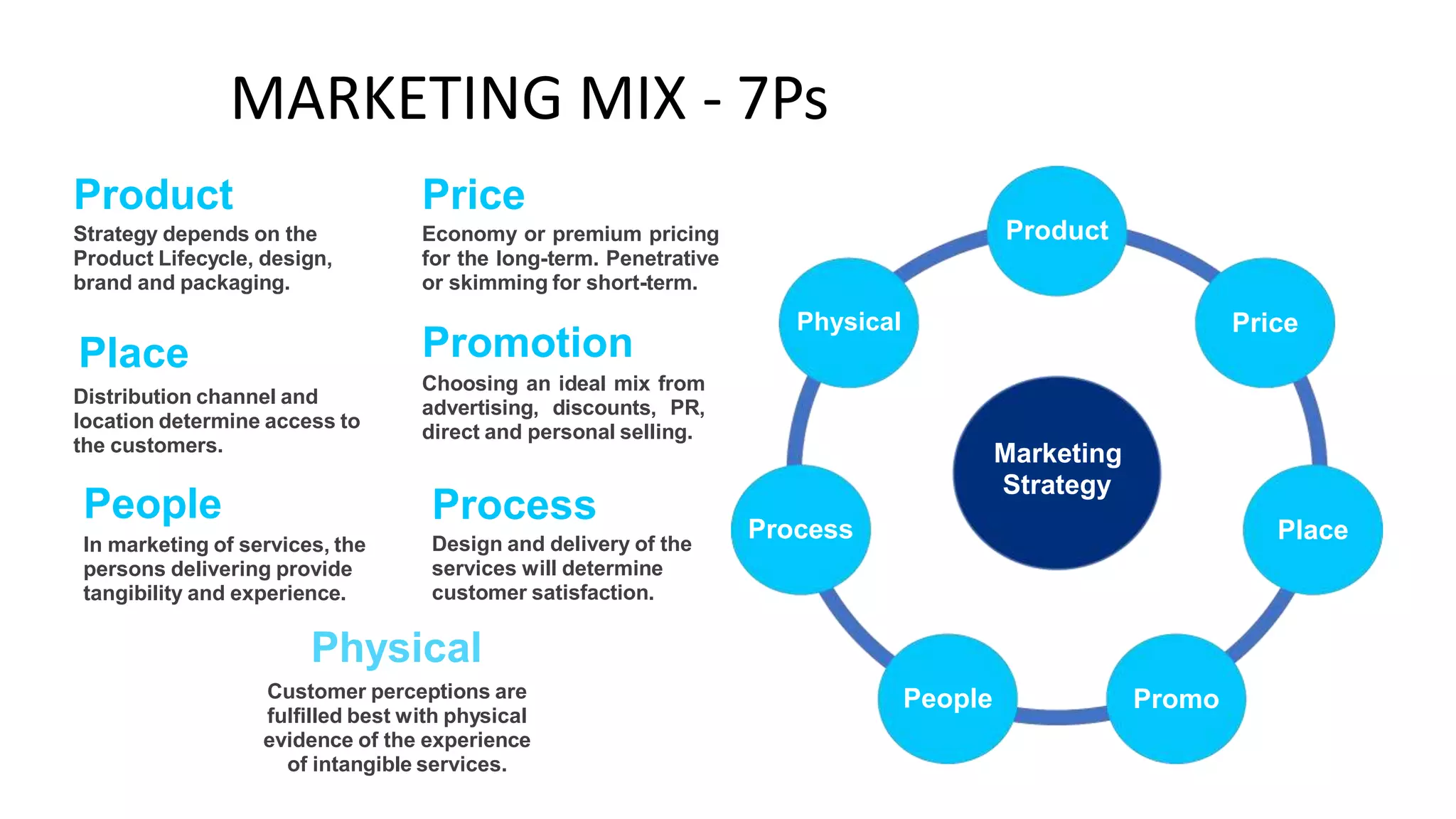 MARKETING MIX - 7Ps
Product
Strategy depends on the
Product Lifecycle, design,
brand and packaging.
Price
Economy or premium pricing
for the long-term. Penetrative
or skimming for short-term.
Product
Physical Price
Promotion
Choosing an ideal mix from
advertising, discounts, PR,
direct and personal selling.
Place
Distribution channel and
location determine access to
the customers. Marketing
Strategy
People
In marketing of services, the
persons delivering provide
tangibility and experience.
Process
Design and delivery of the
services will determine
customer satisfaction.
Process Place
Physical
Customer perceptions are
fulfilled best with physical
evidence of the experience
of intangible services.
People Promo
 