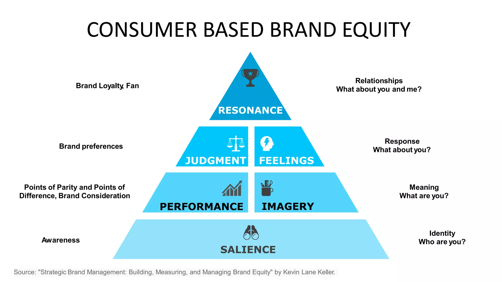 CONSUMER BASED BRAND EQUITY
Relationships
What about you and me?
Brand Loyalty
, Fan
RESONANCE
Response
What about you?
Brand preferences
JUDGMENT FEELINGS
Points of Parity and Points of
Difference, Brand Consideration
Meaning
What are you?
IMAGERY
PERFORMANCE
Identity
Who are you?
Awareness
SALIENCE
Source: "Strategic Brand Management: Building, Measuring, and Managing Brand Equity" by Kevin Lane Keller.
 