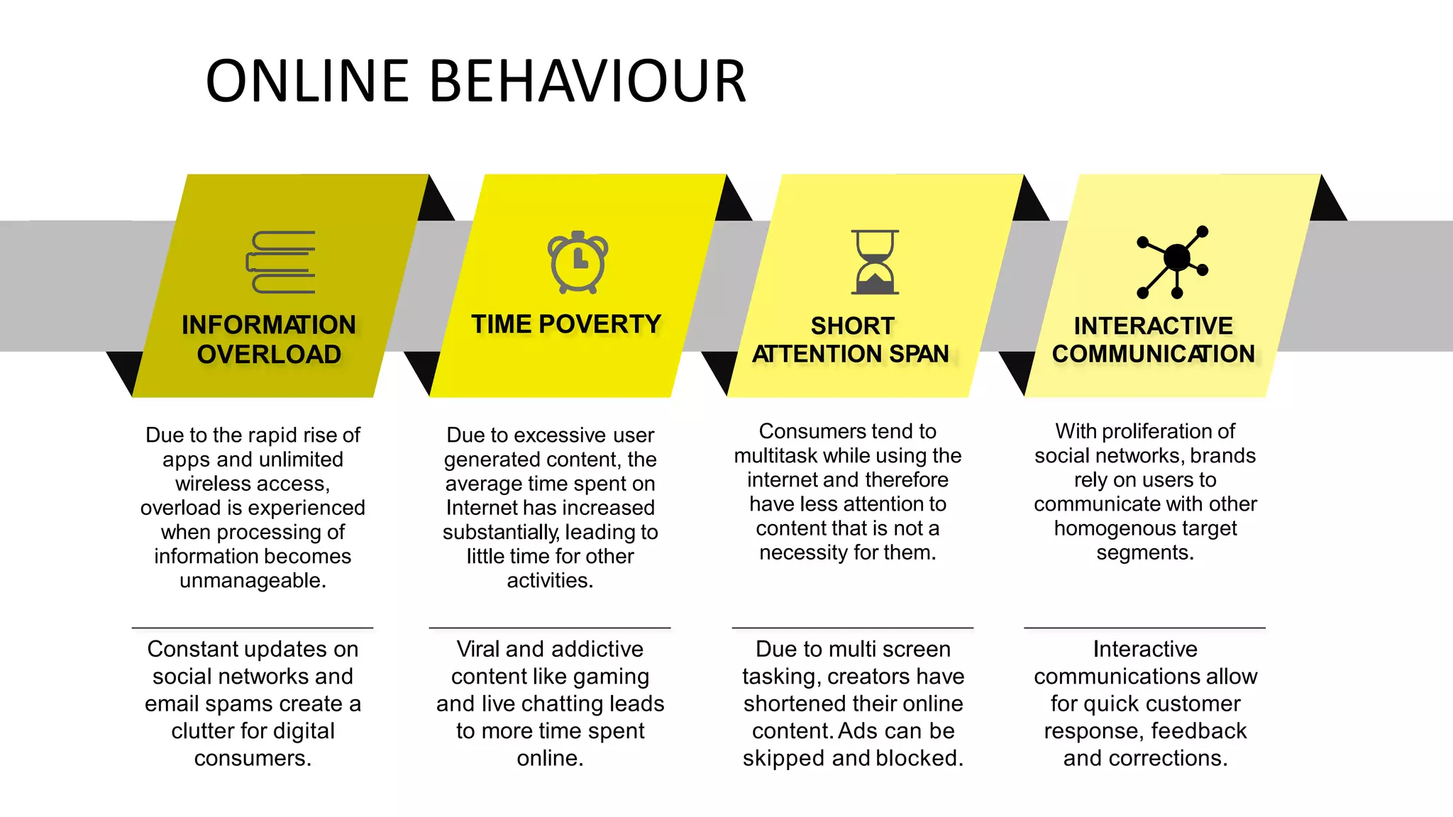 ONLINE BEHAVIOUR
TIME POVERTY
INFORMA
TION
OVERLOAD
SHORT
A
TTENTION SPAN
INTERACTIVE
COMMUNICA
TION
Consumers tend to
multitask while using the
internet and therefore
have less attention to
content that is not a
necessity for them.
With proliferation of
social networks, brands
rely on users to
communicate with other
homogenous target
segments.
Due to the rapid rise of
apps and unlimited
wireless access,
overload is experienced
when processing of
information becomes
unmanageable.
Due to excessive user
generated content, the
average time spent on
Internet has increased
substantially, leading to
little time for other
activities.
Constant updates on
social networks and
email spams create a
clutter for digital
consumers.
Viral and addictive
content like gaming
and live chatting leads
to more time spent
online.
Due to multi screen
tasking, creators have
shortened their online
content.Ads can be
skipped and blocked.
Interactive
communications allow
for quick customer
response, feedback
and corrections.
 