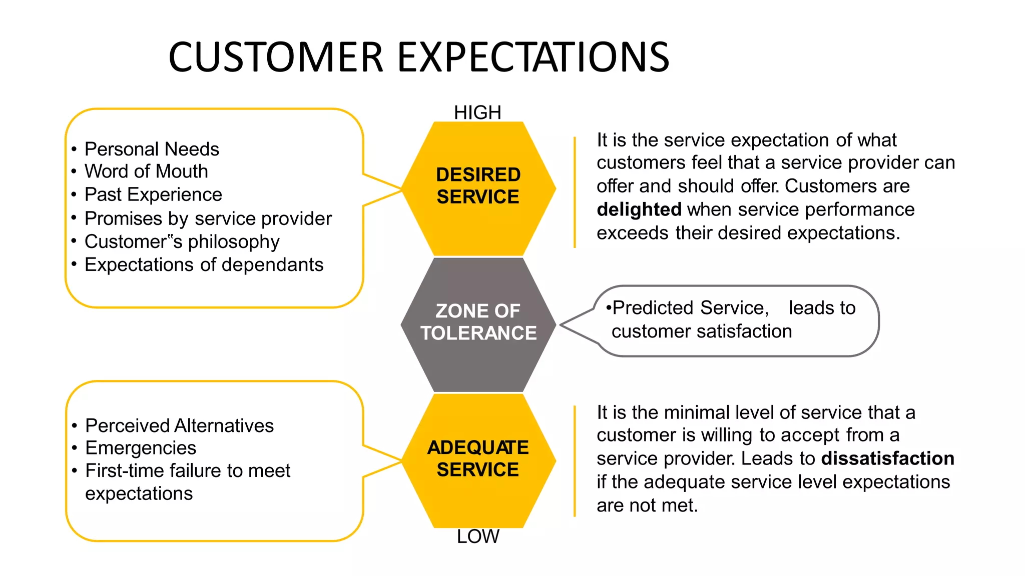 CUSTOMER EXPECTATIONS
HIGH
It is the service expectation of what
customers feel that a service provider can
offer and should offer. Customers are
delighted when service performance
exceeds their desired expectations.
•
•
•
•
•
•
Personal Needs
Word of Mouth
Past Experience
Promises by service provider
Customer‟s philosophy
Expectations of dependants
DESIRED
SERVICE
•Predicted Service, leads to
ZONE OF
TOLERANCE customer satisfaction
It is the minimal level of service that a
customer is willing to accept from a
service provider. Leads to dissatisfaction
if the adequate service level expectations
are not met.
•
•
•
Perceived Alternatives
Emergencies
First-time failure to meet
expectations
ADEQUA
TE
SERVICE
LOW
 