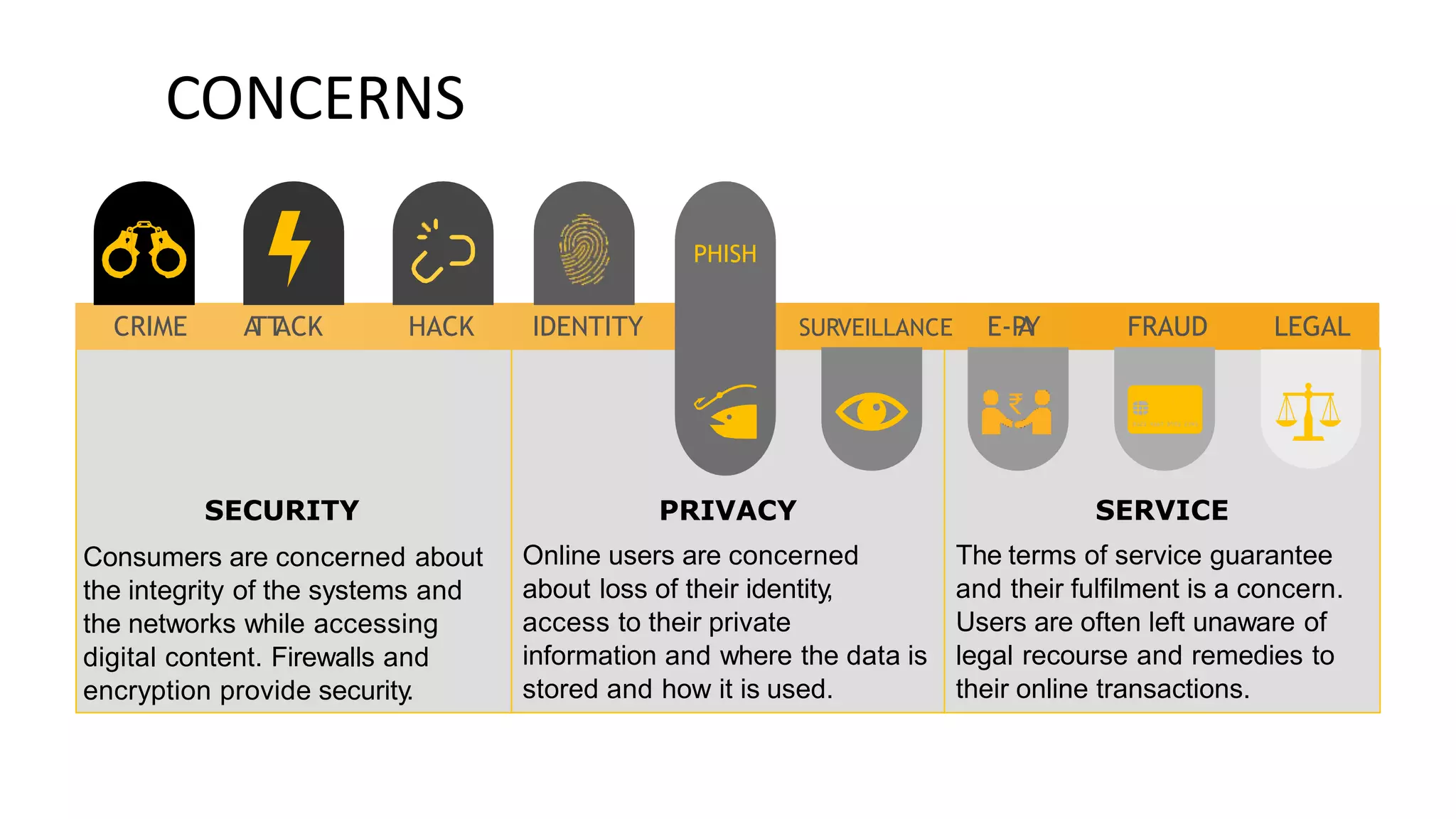 CONCERNS
PHISH
CRIME A
TT
ACK HACK IDENTITY SURVEILLANCE E-P
A
Y FRAUD LEGAL
SECURITY
Consumers are concerned about
the integrity of the systems and
the networks while accessing
digital content. Firewalls and
encryption provide security.
PRIVACY
Online users are concerned
about loss of their identity,
access to their private
information and where the data is
stored and how it is used.
₹
SERVICE
The terms of service guarantee
and their fulfilment is a concern.
Users are often left unaware of
legal recourse and remedies to
their online transactions.
 