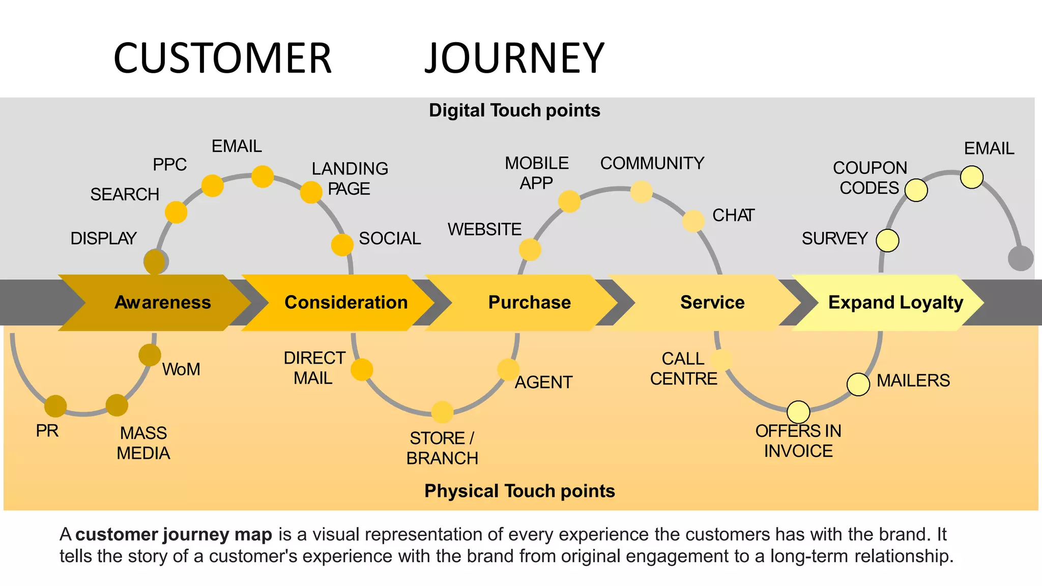 CUSTOMER JOURNEY
Digital Touch points
EMAIL EMAIL
MOBILE
APP
COMMUNITY
PPC
SEARCH
COUPON
CODES
LANDING
PAGE
CHA
T
WEBSITE
DISPLAY SOCIAL SURVEY
Awareness Consideration Purchase Service Expand Loyalty
DIRECT
MAIL
CALL
CENTRE
WoM
MAILERS
AGENT
PR OFFERS IN
INVOICE
MASS
MEDIA
STORE /
BRANCH
Physical Touch points
A customer journey map is a visual representation of every experience the customers has with the brand. It
tells the story of a customer's experience with the brand from original engagement to a long-term relationship.
 