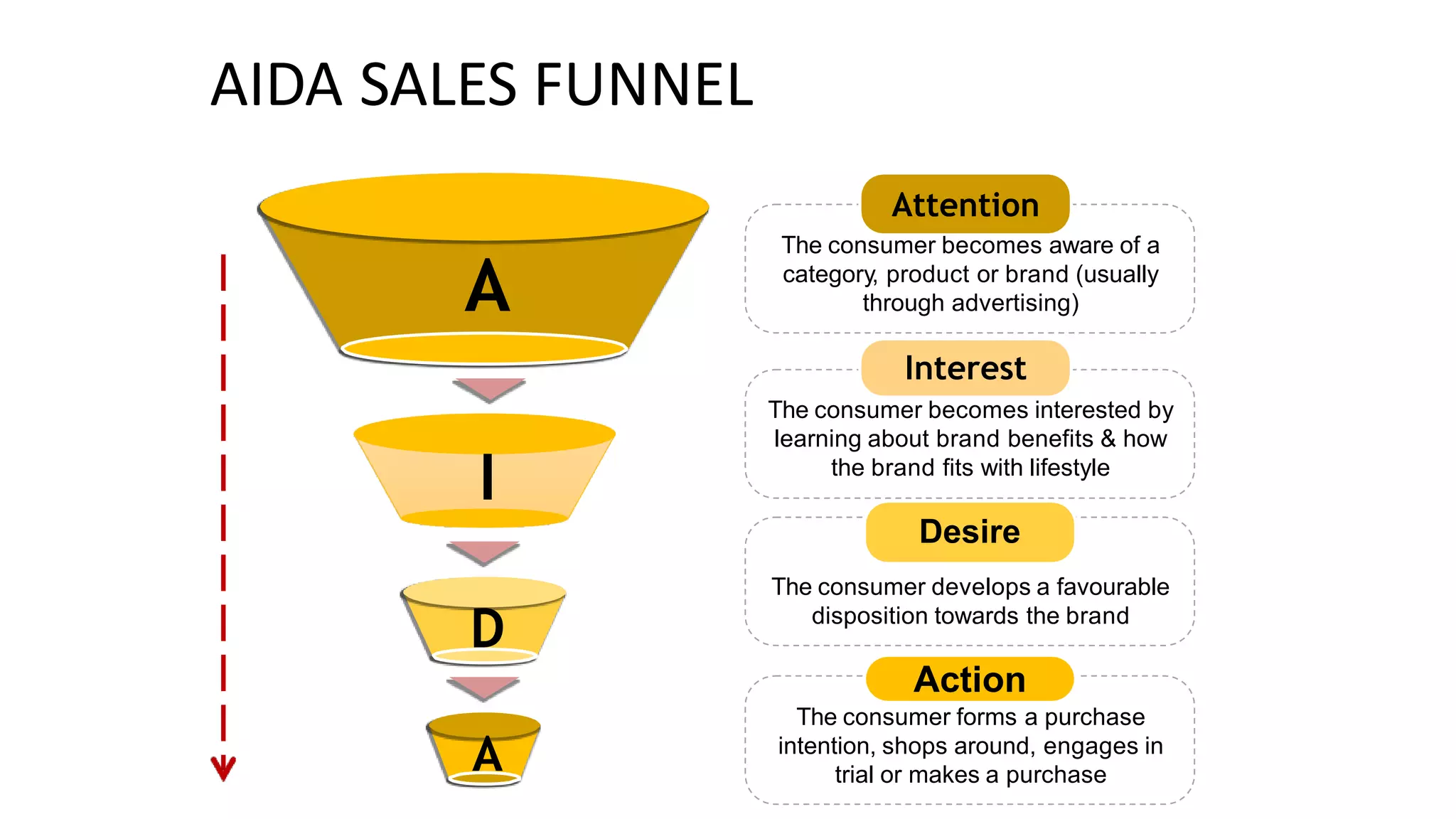 AIDA SALES FUNNEL
Attention
The consumer becomes aware of a
category, product or brand (usually
through advertising)
A
Interest
The consumer becomes interested by
learning about brand benefits & how
the brand fits with lifestyle
I
Desire
The consumer develops a favourable
disposition towards the brand
D
Action
The consumer forms a purchase
intention, shops around, engages in
trial or makes a purchase
A
 