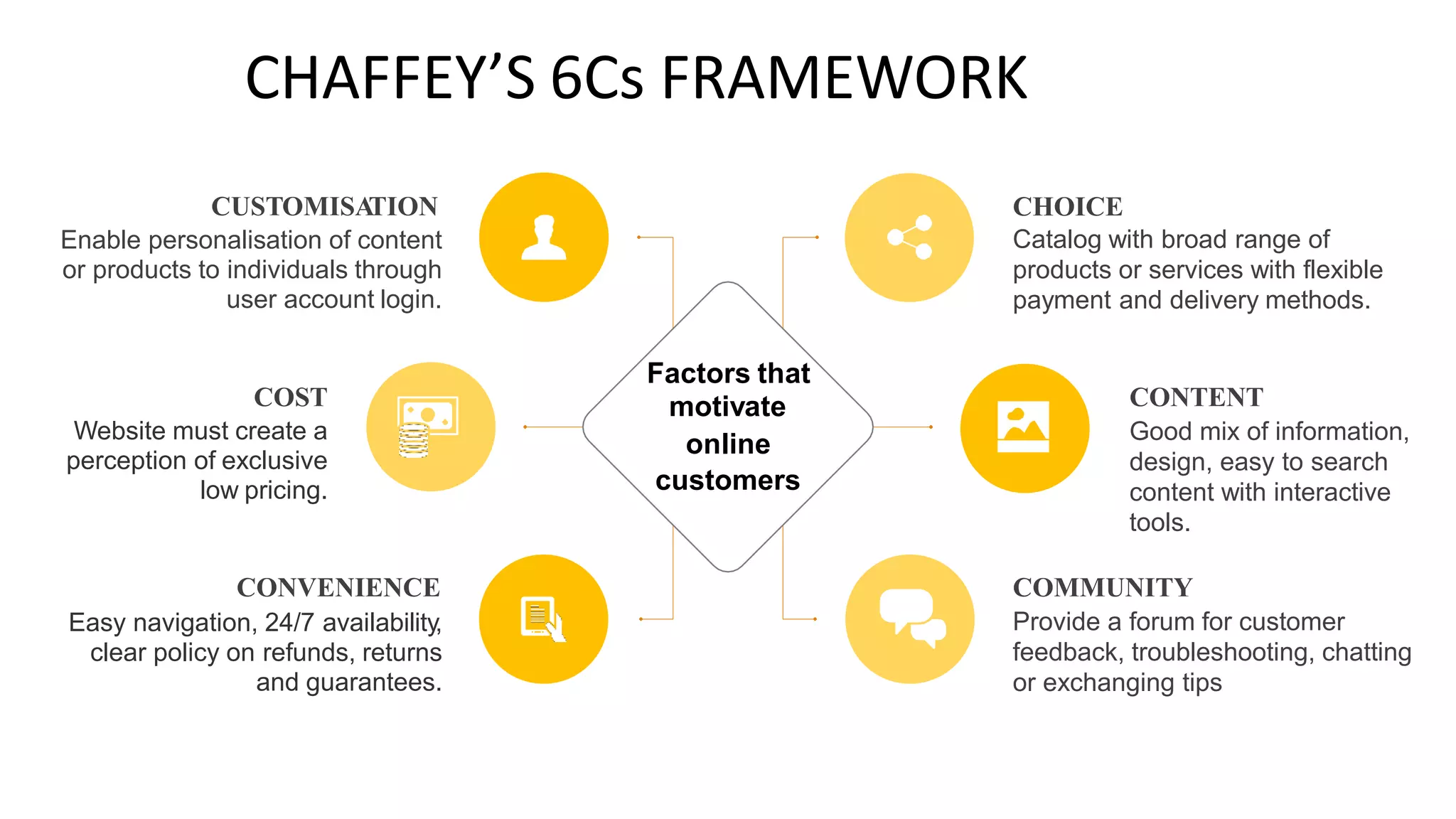CHAFFEY’S 6Cs FRAMEWORK
CUSTOMISA
TION
Enable personalisation of content
or products to individuals through
user account login.
CHOICE
Catalog with broad range of
products or services with flexible
payment and delivery methods.
Factors that
motivate
COST
Website must create a
perception of exclusive
low pricing.
CONTENT
Good mix of information,
design, easy to search
content with interactive
tools.
customers
CONVENIENCE
Easy navigation, 24/7 availability,
clear policy on refunds, returns
and guarantees.
COMMUNITY
Provide a forum for customer
feedback, troubleshooting, chatting
or exchanging tips
online
 
