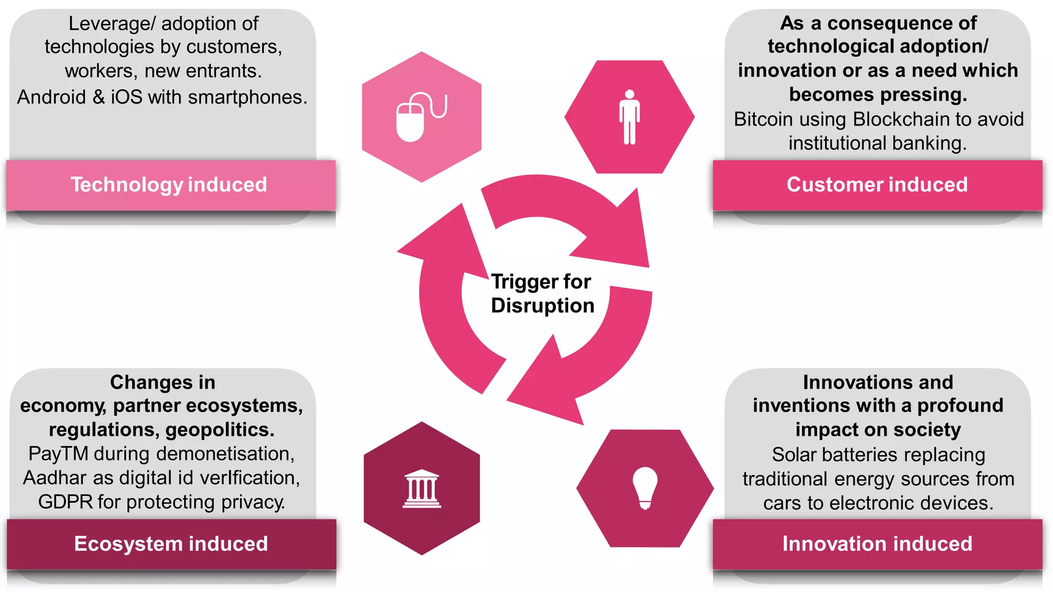 As a consequence of
technological adoption/
innovation or as a need which
becomes pressing.
Bitcoin using Blockchain to avoid
institutional banking.
Leverage/ adoption of
technologies by customers,
workers, new entrants.
Android & iOS with smartphones.
Trigger for
Disruption
Changes in
economy, partner ecosystems,
regulations, geopolitics.
PayTM during demonetisation,
Aadhar as digital id verIfication,
GDPR for protecting privacy.
Innovations and
inventions with a profound
impact on society
Solar batteries replacing
traditional energy sources from
cars to electronic devices.
Innovation induced
Ecosystem induced
Customer induced
Technology induced
 
