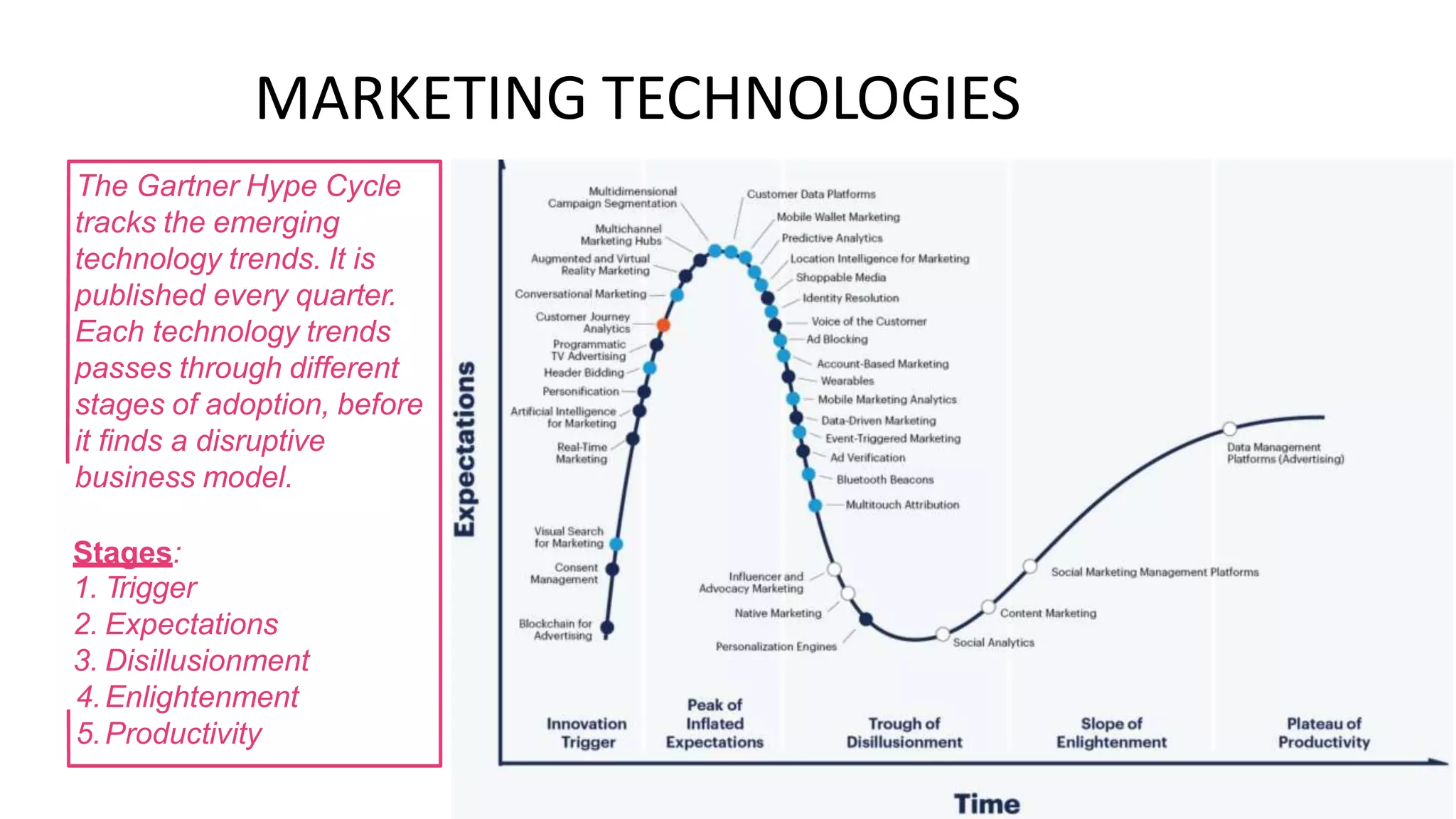 MARKETING
The Gartner Hype Cycle
tracks the emerging
technology trends. It is
published every quarter.
Each technology trends
passes through different
stages of adoption, before
it finds a disruptive
business model.
TECHNOLOGIES
Stages:
1. Trigger
2. Expectations
3. Disillusionment
4.Enlightenment
5.Productivity
 