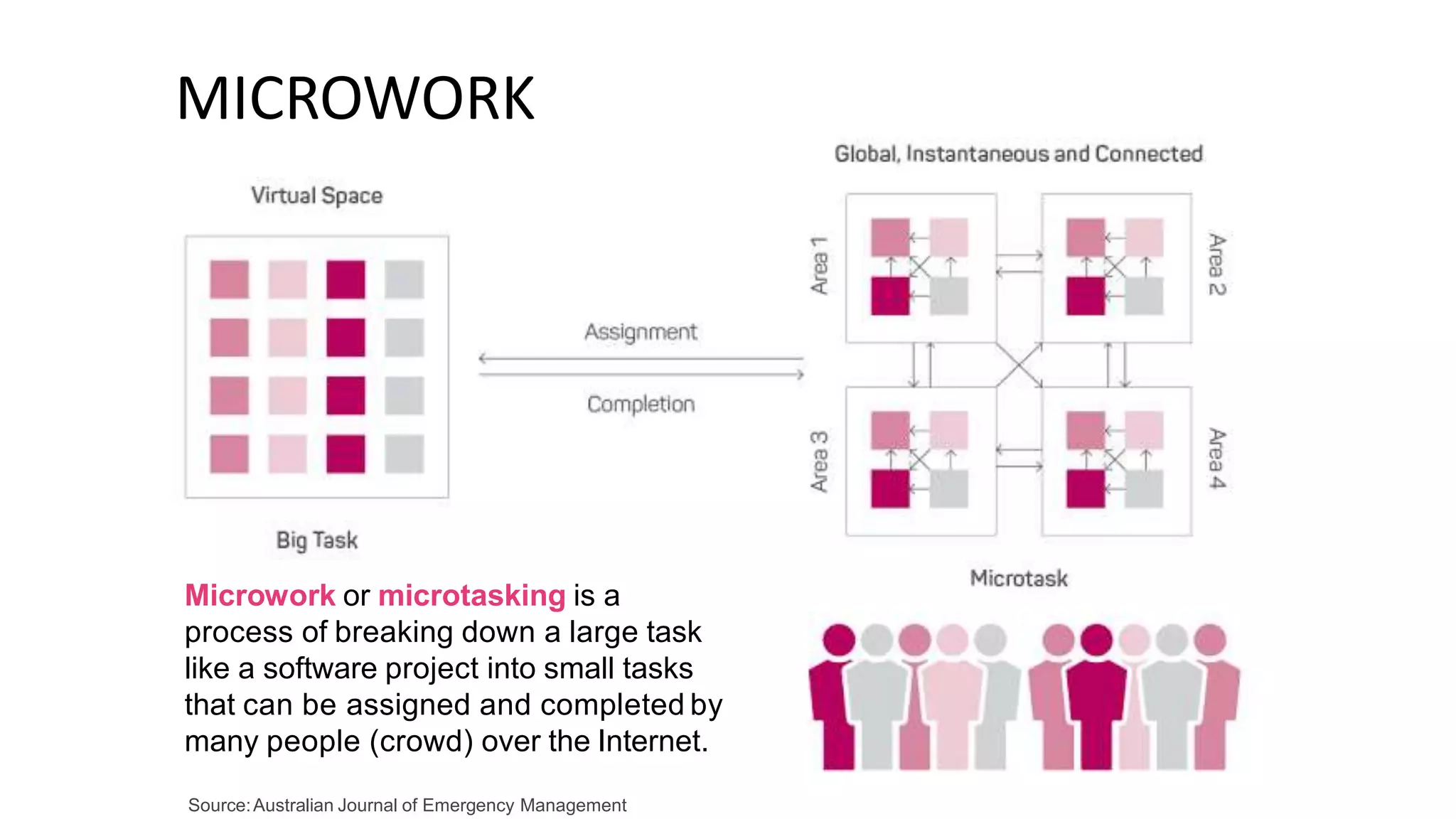 MICROWORK
Microwork or microtasking is a
process of breaking down a large task
like a software project into small tasks
that can be assigned and completed by
many people (crowd) over the Internet.
Source:Australian Journal of Emergency Management
 