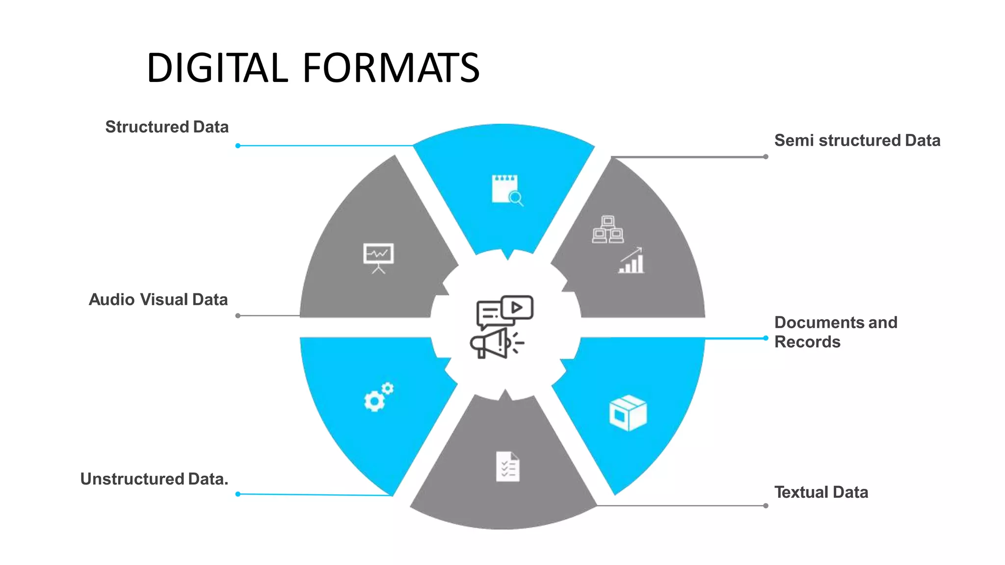 DIGITAL
Structured Data
FORMATS
Semi structured Data
Audio Visual Data
Documents and
Records
Unstructured Data.
Textual Data
 