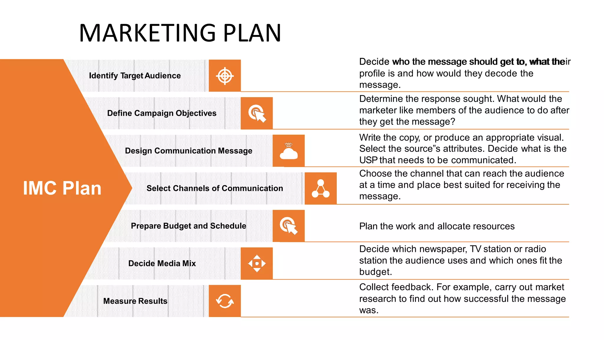 MARKETING PLAN
Decide who the message should get to, what their
Identify Target Audience
Define Campaign Objectives
Design Communication Message
IMC Plan Select Channels of Communication
Prepare Budget and Schedule
Decide Media Mix
Measure Results
Collect feedback. For example, carry out market
research to find out how successful the message
was.
Decide which newspaper, TV station or radio
station the audience uses and which ones fit the
budget.
Plan the work and allocate resources
Choose the channel that can reach the audience
at a time and place best suited for receiving the
message.
Write the copy, or produce an appropriate visual.
Select the source‟s attributes. Decide what is the
USP that needs to be communicated.
Determine the response sought. What would the
marketer like members of the audience to do after
they get the message?
Decide who the message should get to, what the
profile is and how would they decode the
message.
 