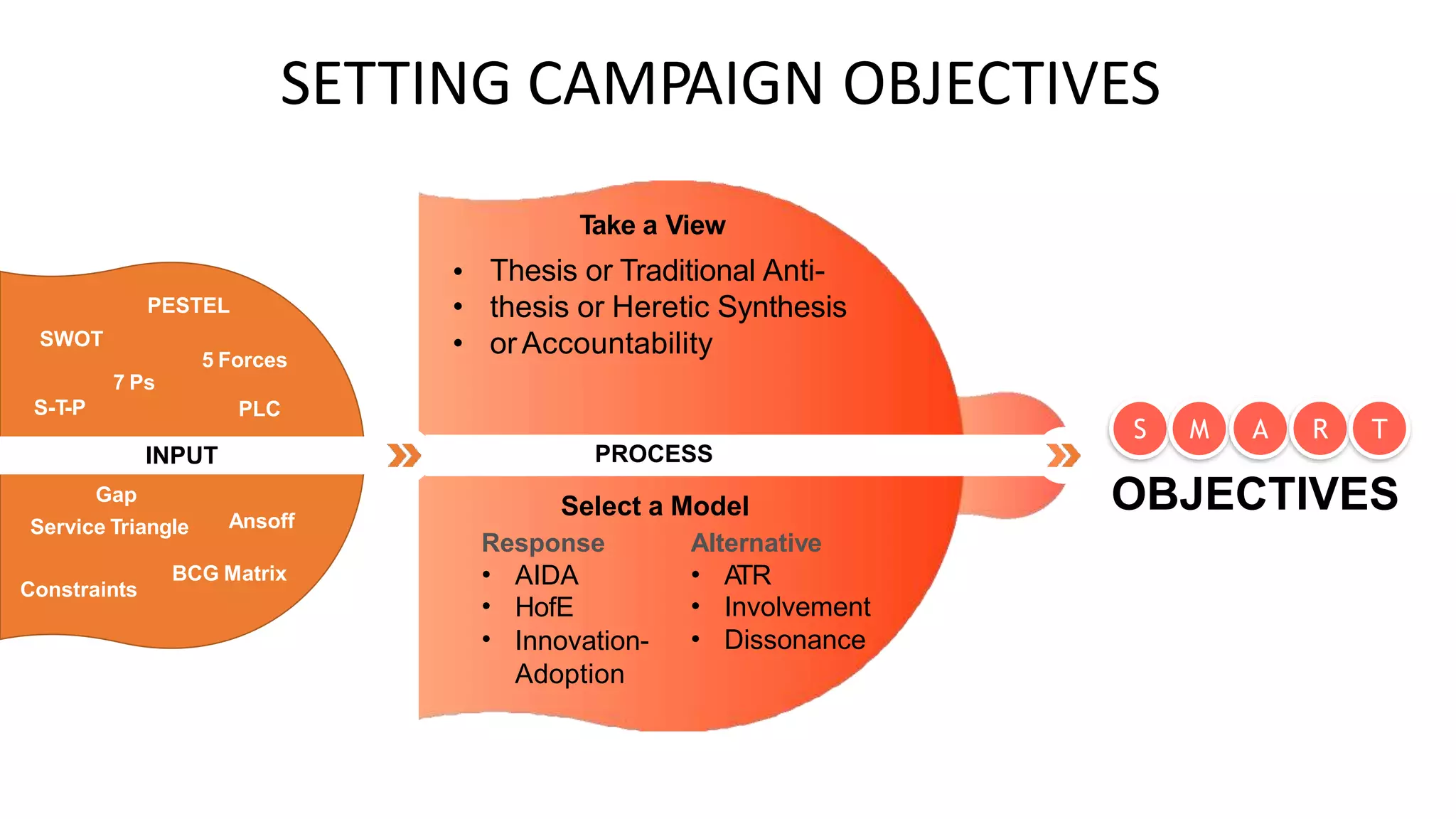 SETTING CAMPAIGN OBJECTIVES
Take a View
Thesis or Traditional Anti-
thesis or Heretic Synthesis
or Accountability
•
•
•
PESTEL
SWOT
5 Forces
7 Ps
S-T-P PLC
S M A R T
PROCESS
INPUT
OBJECTIVES
Gap
Service Triangle
Select a Model
Ansoff
Response Alternative
•
•
•
•
•
•
AIDA
HofE
Innovation-
Adoption
A
TR
Involvement
Dissonance
BCG Matrix
Constraints
 