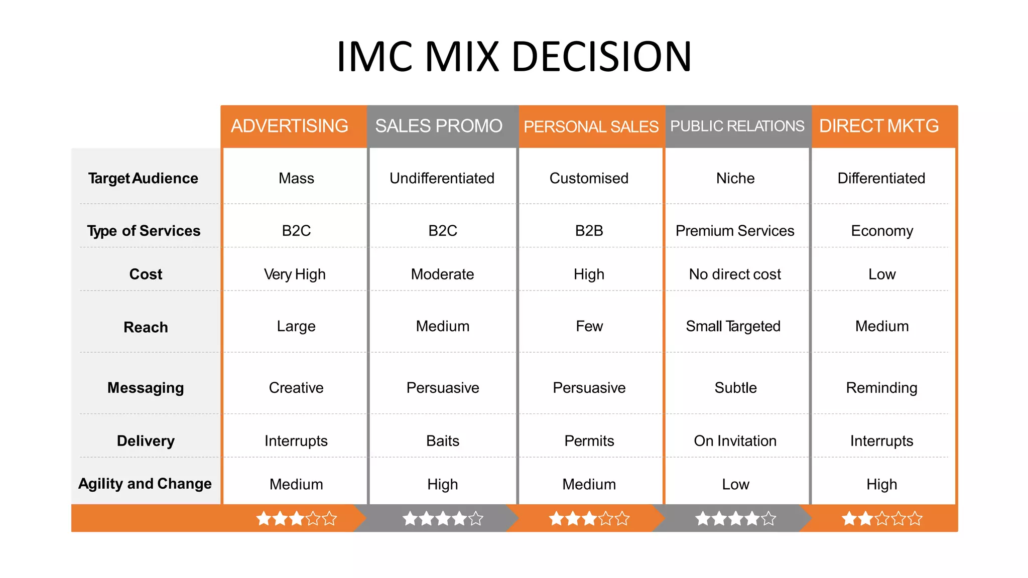 IMC MIX DECISION
Agility and Change
ADVERTISING SALES PROMO PERSONAL SALES PUBLIC RELATIONS DIRECTMKTG
TargetAudience Mass Undifferentiated Customised Niche Differentiated
Type of Services B2C B2C B2B Premium Services Economy
Cost Very High Moderate High No direct cost Low
Reach Large Medium Few Small T
argeted Medium
Messaging Creative Persuasive Persuasive Subtle Reminding
Delivery Interrupts Baits Permits On Invitation Interrupts
Medium High Medium Low High
 