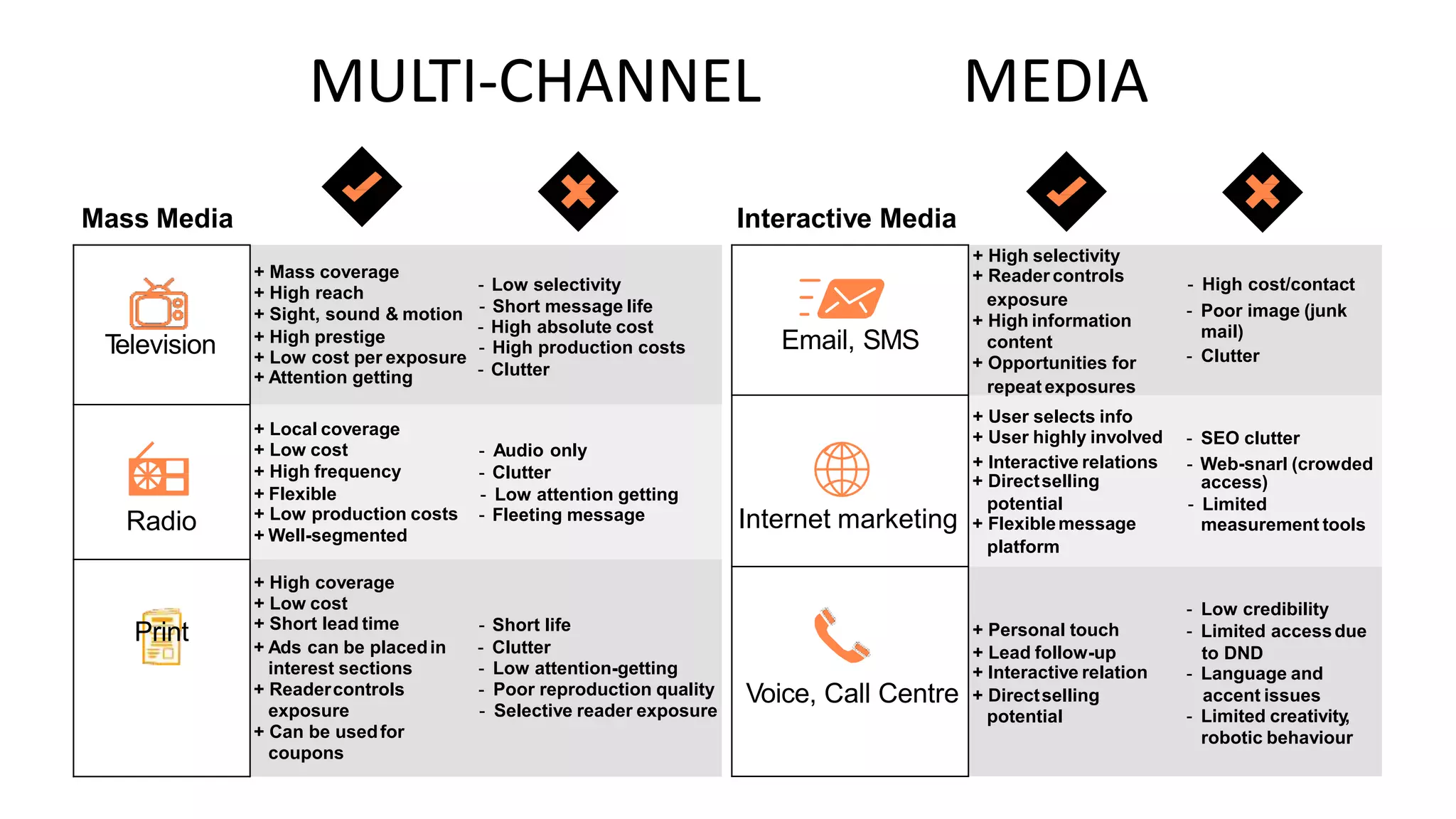 MULTI-CHANNEL MEDIA
Mass Media Interactive Media
exposure
- Poor image (junk
mail)
content
+ Opportunities for
+ User highly involved - SEO clutter
+ Directselling access)
+ Flexiblemessage measurement tools
+ Personal touch - Limited accessdue
+ Interactive relation - Language and
potential - Limited creativity,
Email, SMS
+ High selectivity
+ Reader controls - High cost/contact
+ High information
- Clutter
repeat exposures
Internet marketing
+ User selects info
+ Interactive relations - Web-snarl (crowded
potential - Limited
platform
Voice, Call Centre
- Low credibility
+ Lead follow-up to DND
+ Directselling accent issues
robotic behaviour
T
elevision
+ Mass coverage
+ High reach - Low selectivity
+ Sight, sound & motion - Short message life
- High absolute cost
+ High prestige
- High production costs
+ Low cost per exposure
+ Attention getting - Clutter
Radio
+ Local coverage
+ Low cost - Audio only
+ High frequency - Clutter
+ Flexible - Low attention getting
+ Low production costs - Fleeting message
+ Well-segmented
Print
+ High coverage
+ Low cost
+ Short lead time - Short life
+ Ads can be placedin - Clutter
interest sections - Low attention-getting
+ Readercontrols - Poor reproduction quality
exposure - Selective reader exposure
+ Can be usedfor
coupons
 