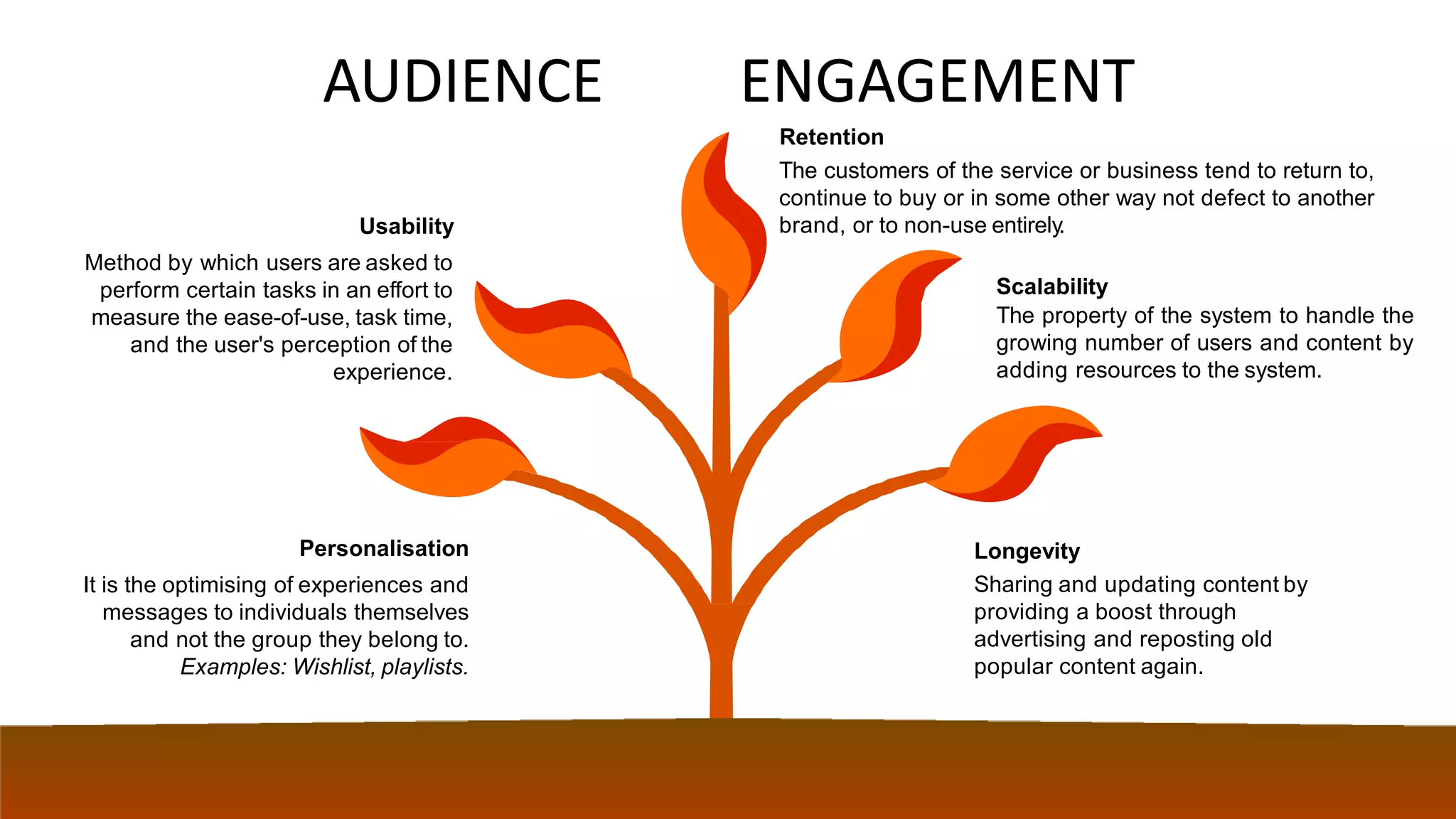 AUDIENCE ENGAGEMENT
Retention
The customers of the service or business tend to return to,
continue to buy or in some other way not defect to another
brand, or to non-use entirely.
Usability
Method by which users are asked to
perform certain tasks in an effort to
measure the ease-of-use, task time,
and the user's perception of the
experience.
Scalability
The property of the system to handle the
growing number of users and content by
adding resources to the system.
Personalisation
It is the optimising of experiences and
messages to individuals themselves
and not the group they belong to.
Examples: Wishlist, playlists.
Longevity
Sharing and updating content by
providing a boost through
advertising and reposting old
popular content again.
 