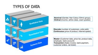 TYPES OF DATA
%
Master (Customer data, price list, product data,
employee, bank account)
Transaction (Sales invoice, bank payment,
customer orders, rail ticket)
Discrete (number of customers, units sold),
Continuous (price of product, Internet speed)
Nominal (Gender, Hair Colour, Ethnic group),
Ordinal (income, airline class, exam grades)
 